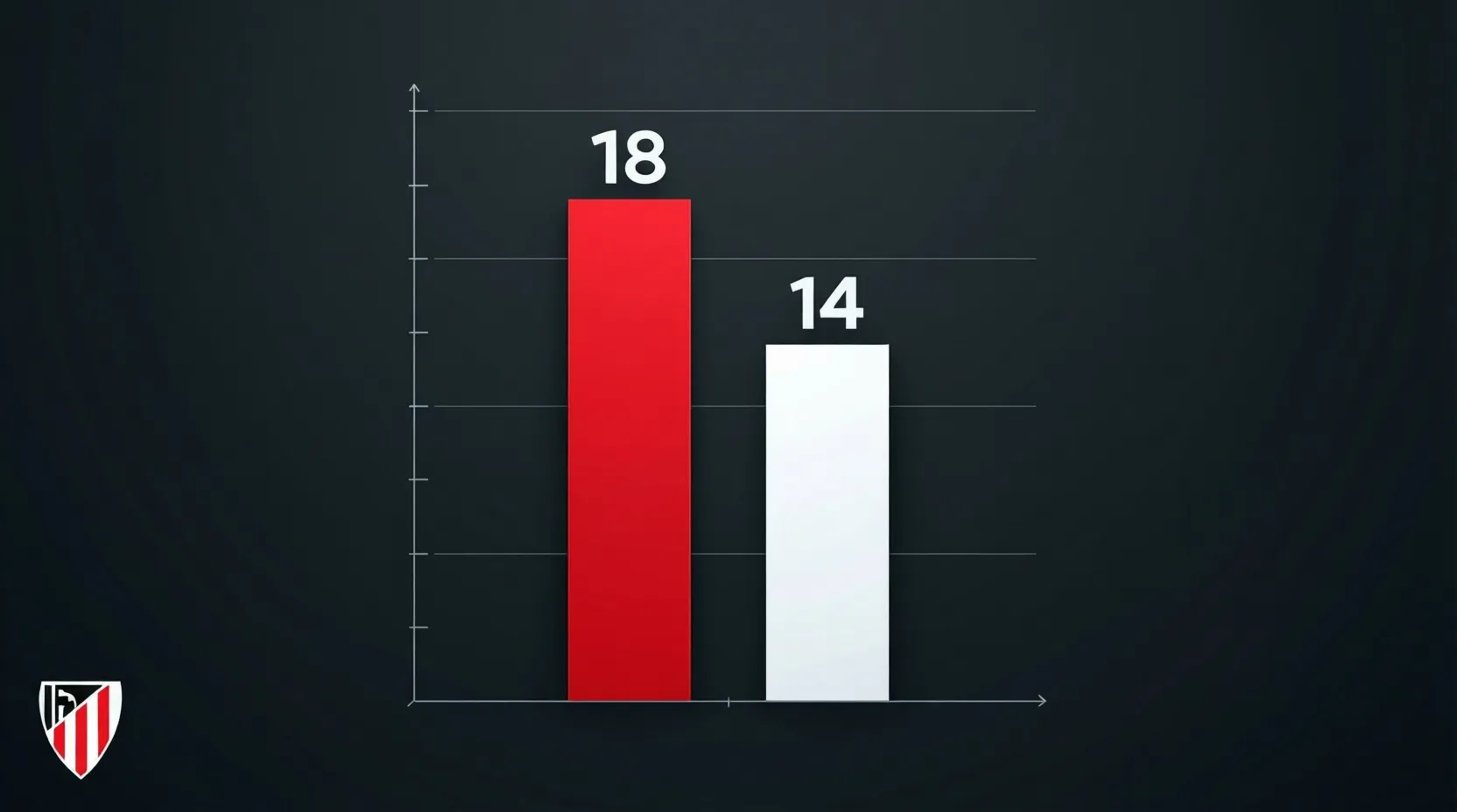 Estadísticas de córners del Athletic Club en LaLiga