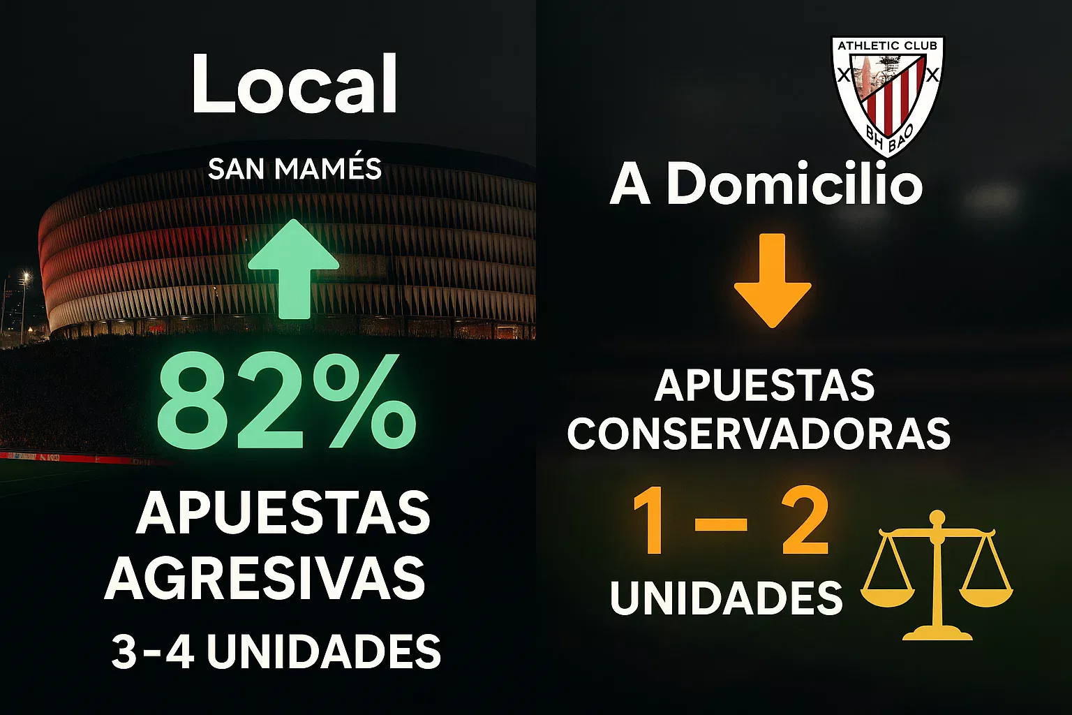 Comparativa de gestión diferenciada de stakes para Athletic en casa versus fuera