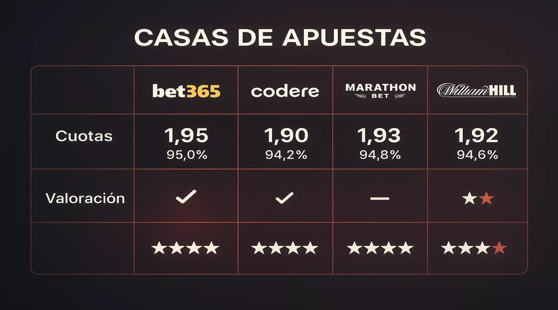 Comparativa de mejores casas de apuestas y cuotas para Athletic Club