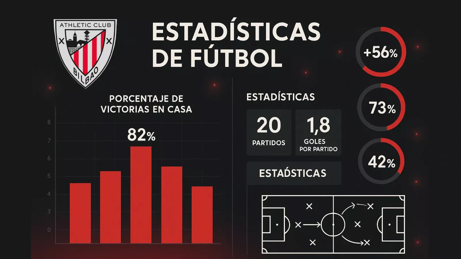 Infografía de estadísticas y porcentaje de efectividad del Athletic Club en San Mamés