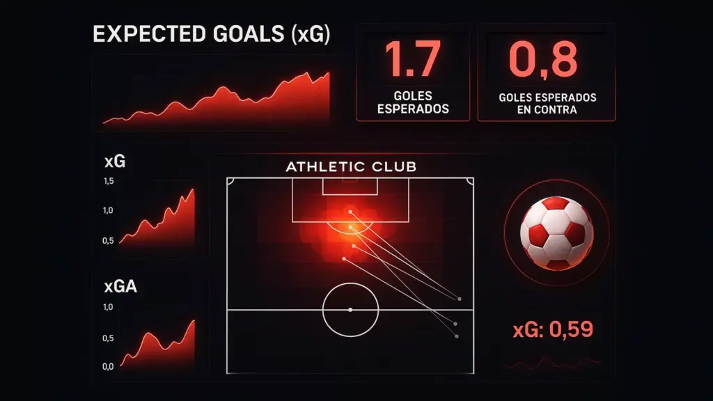 Dashboard profesional de Expected Goals xG y estadísticas avanzadas del Athletic Club