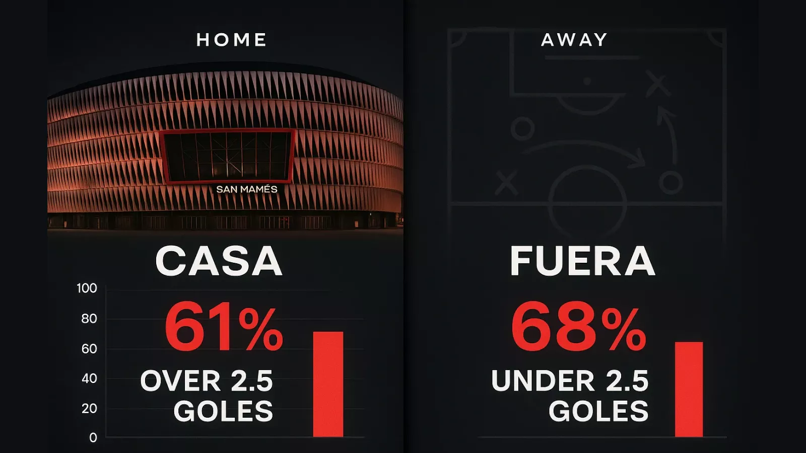 Infografía comparativa de estadísticas Over/Under goles del Athletic en casa y fuera