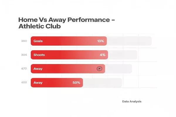 Gráfico comparativo del rendimiento del Athletic Club temporada actual vs anterior