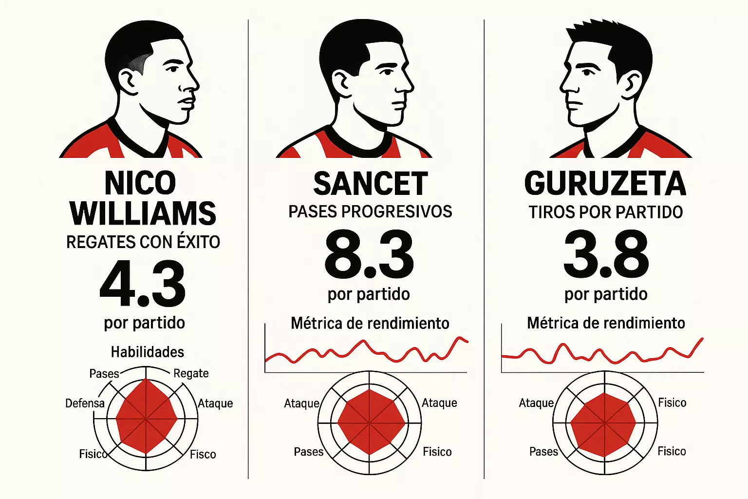 Estadísticas individuales de Nico Williams, Sancet y Guruzeta del Athletic Club